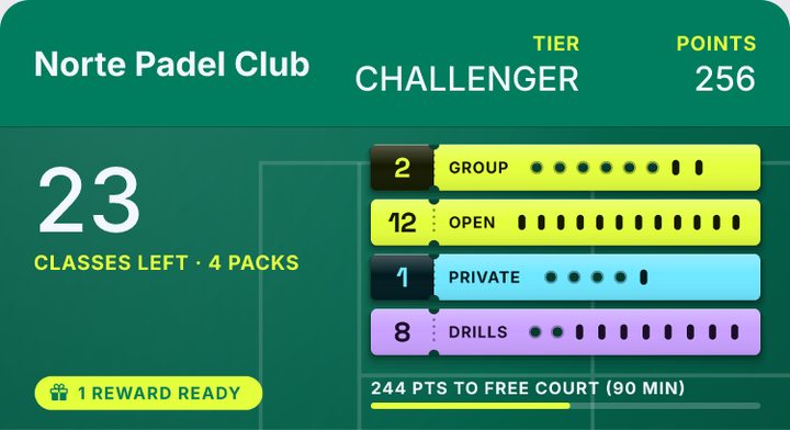 Tarjeta Challenger de un club de pádel: 23 clases en 4 paquetes, grupal, abierta, privada y drills.